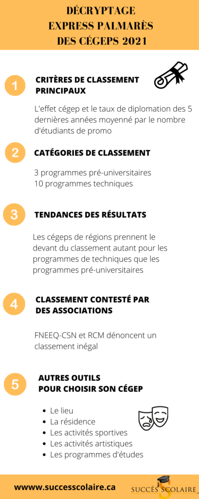 Palmares Des Cegeps 2021 Nouveau Blogue De Succes Scolaire